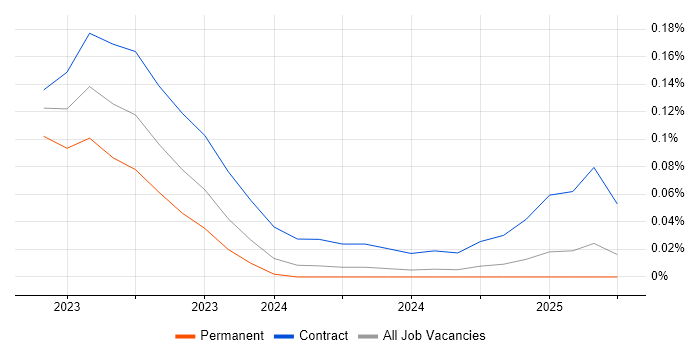 Job vacancy trend for OpenVINO in the Thames Valley Job vacancy trend for OpenVINO in the Thames Valley