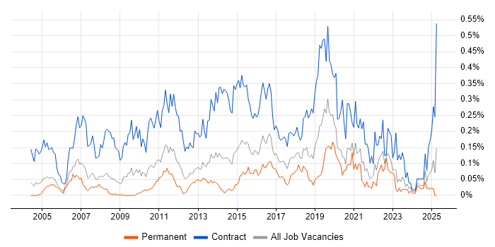 Job vacancy trend for Operational Acceptance Testing in the Thames Valley Job vacancy trend for Operational Acceptance Testing in the Thames Valley