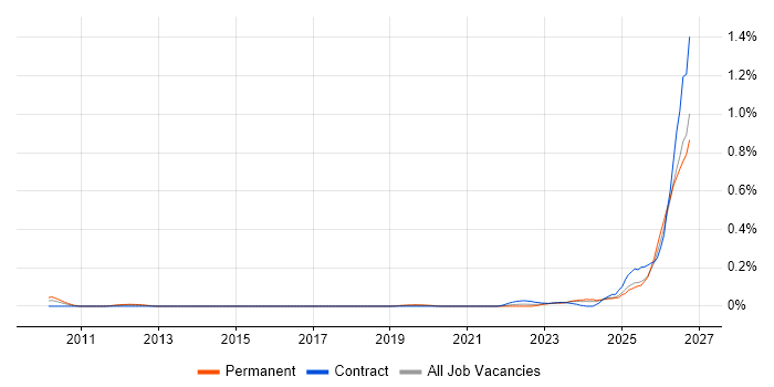 Operational Resilience job vacancy trend in the Thames Valley