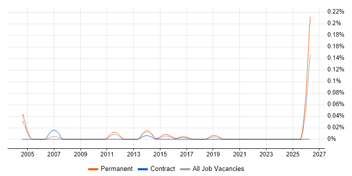 Operational Risk Manager job vacancy trend in the Thames Valley