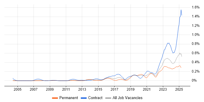 Job vacancy trend for Operational Technology in the Thames Valley Job vacancy trend for Operational Technology in the Thames Valley