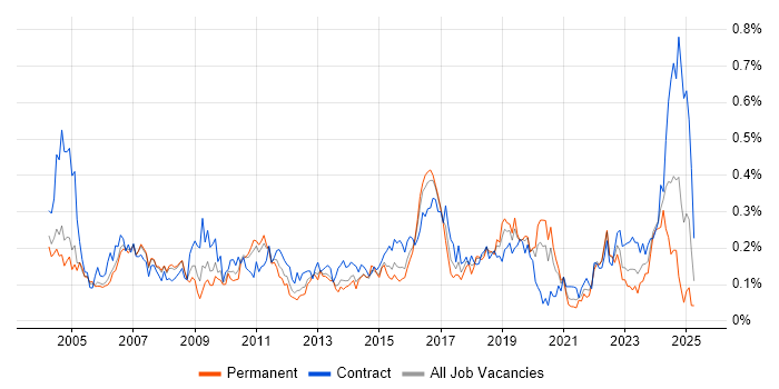 Job vacancy trend for Operations Analyst in the Thames Valley Job vacancy trend for Operations Analyst in the Thames Valley