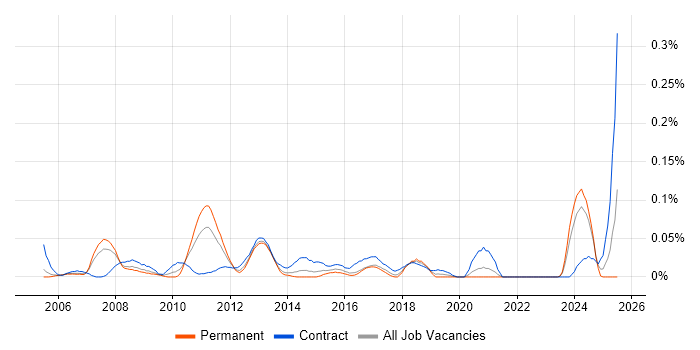 Job vacancy trend for Operations Business Analyst in the Thames Valley Job vacancy trend for Operations Business Analyst in the Thames Valley