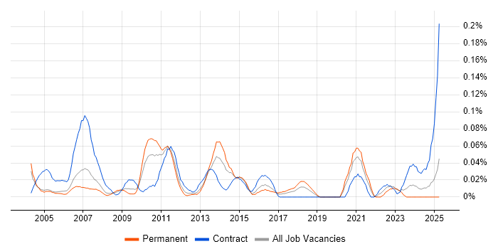 Job vacancy trend for Operations Consultant in the Thames Valley Job vacancy trend for Operations Consultant in the Thames Valley