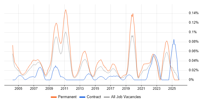Operations Director job vacancy trend in the Thames Valley