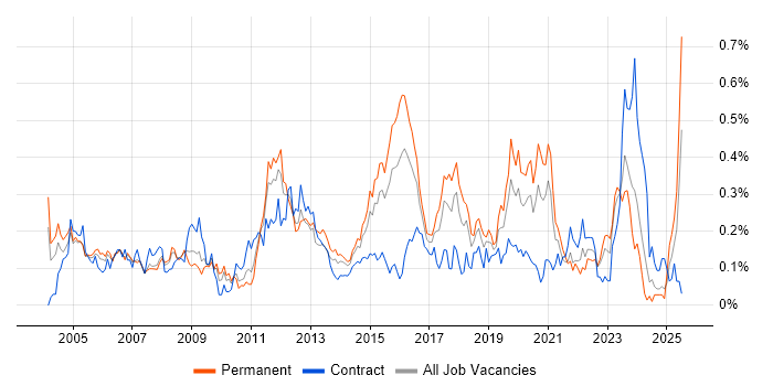 Job vacancy trend for Operations Engineer in the Thames Valley
