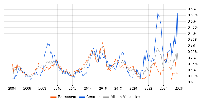 Operations Management job vacancy trend in the Thames Valley