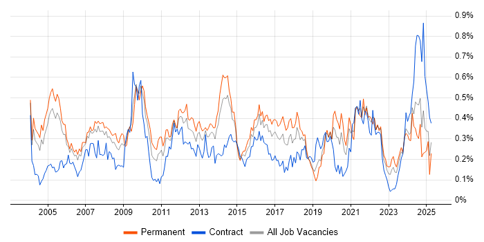 Job vacancy trend for Operations Manager in the Thames Valley Job vacancy trend for Operations Manager in the Thames Valley