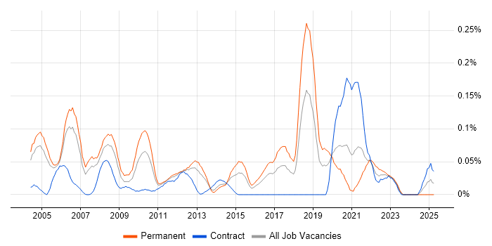 Job vacancy trend for Operations Research in the Thames Valley Job vacancy trend for Operations Research in the Thames Valley
