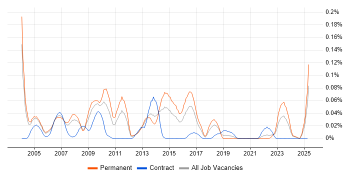 Job vacancy trend for Operations Team Leader in the Thames Valley Job vacancy trend for Operations Team Leader in the Thames Valley