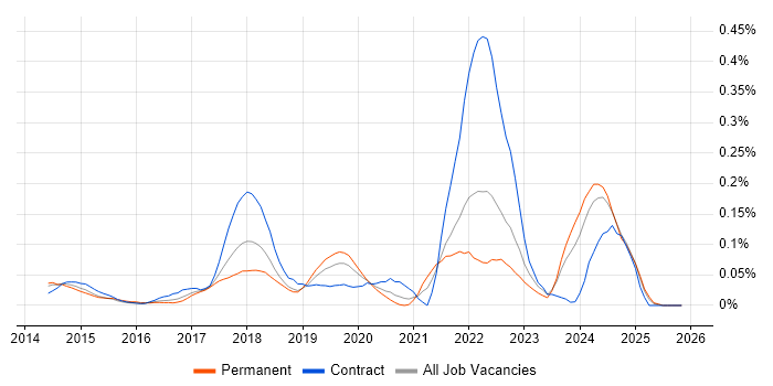 Optimizely job vacancy trend in the Thames Valley