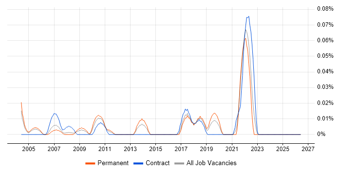 Optoelectronics job vacancy trend in the Thames Valley
