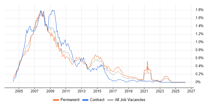 Oracle Database 10g job vacancy trend in the Thames Valley