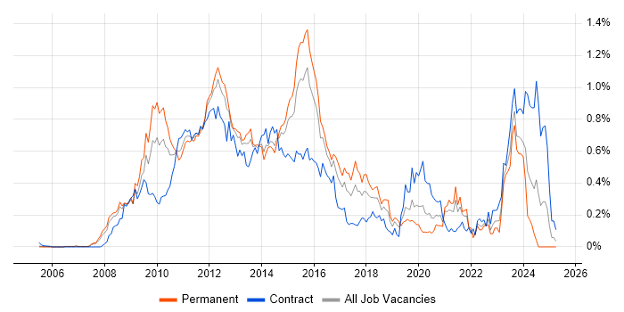 Job vacancy trend for Oracle Database 11g in the Thames Valley Job vacancy trend for Oracle Database 11g in the Thames Valley