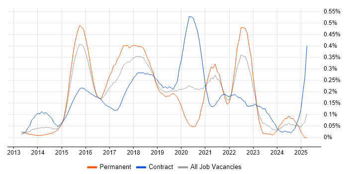 Job vacancy trend for Oracle Database 12c in the Thames Valley Job vacancy trend for Oracle Database 12c in the Thames Valley