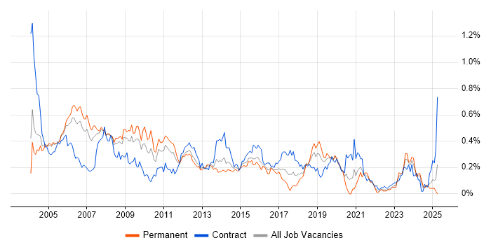 Job vacancy trend for Oracle Analyst in the Thames Valley Job vacancy trend for Oracle Analyst in the Thames Valley