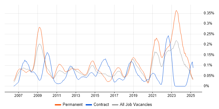 Job vacancy trend for Oracle APEX in the Thames Valley Job vacancy trend for Oracle APEX in the Thames Valley