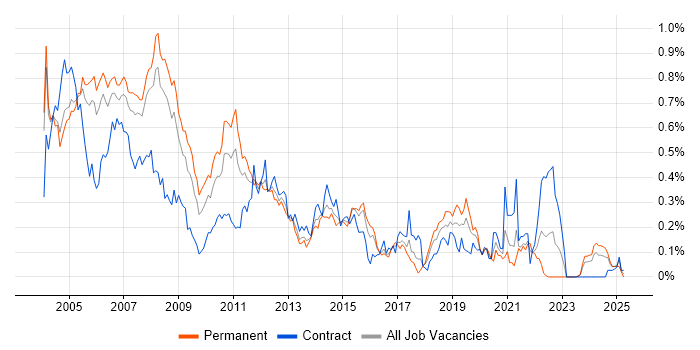 Job vacancy trend for Oracle Applications in the Thames Valley Job vacancy trend for Oracle Applications in the Thames Valley