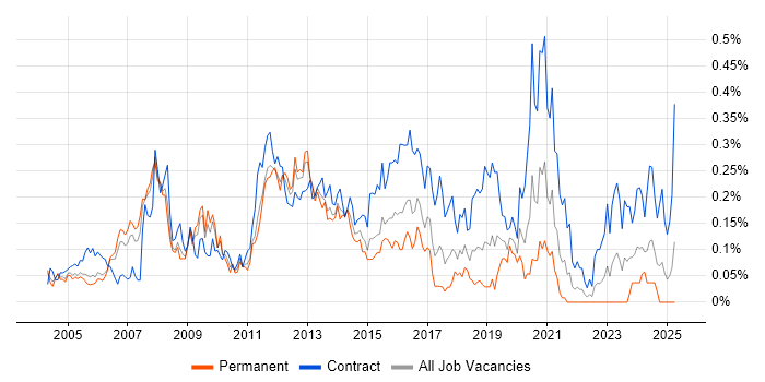 Job vacancy trend for Oracle Architect in the Thames Valley Job vacancy trend for Oracle Architect in the Thames Valley