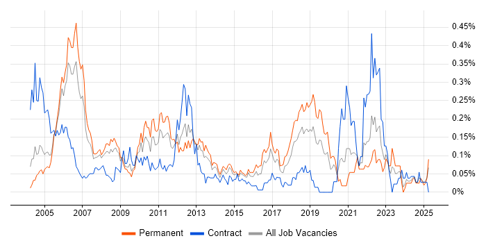 Job vacancy trend for Oracle Assets in the Thames Valley Job vacancy trend for Oracle Assets in the Thames Valley