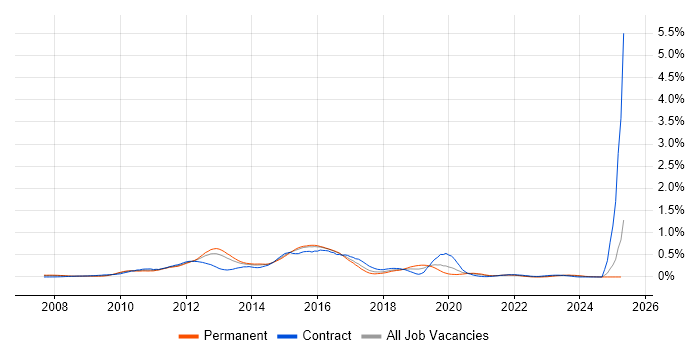Job vacancy trend for Oracle BI EE in the Thames Valley Job vacancy trend for Oracle BI EE in the Thames Valley