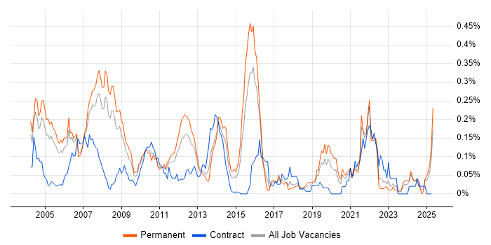 Job vacancy trend for Oracle Certification in the Thames Valley Job vacancy trend for Oracle Certification in the Thames Valley