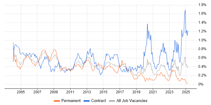 Job vacancy trend for Oracle Consultant in the Thames Valley Job vacancy trend for Oracle Consultant in the Thames Valley