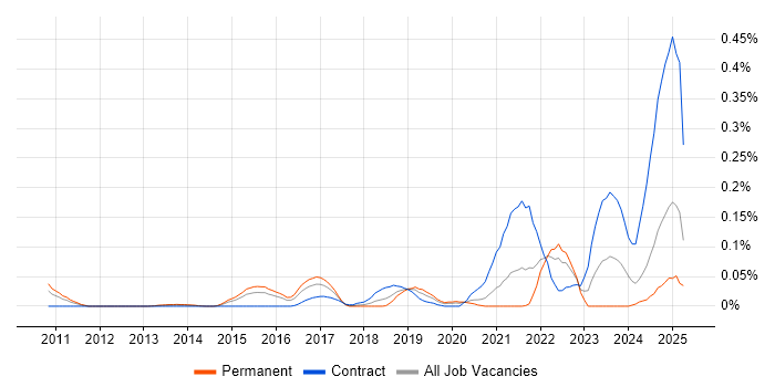 Job vacancy trend for Oracle CX in the Thames Valley Job vacancy trend for Oracle CX in the Thames Valley