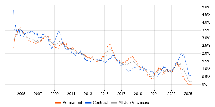 Job vacancy trend for Oracle Database in the Thames Valley Job vacancy trend for Oracle Database in the Thames Valley