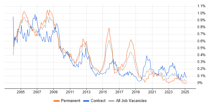 Job vacancy trend for Oracle DBA in the Thames Valley Job vacancy trend for Oracle DBA in the Thames Valley