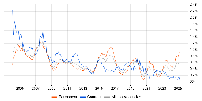 Job vacancy trend for Oracle Developer in the Thames Valley Job vacancy trend for Oracle Developer in the Thames Valley