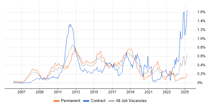 Job vacancy trend for Oracle EBS R12 in the Thames Valley Job vacancy trend for Oracle EBS R12 in the Thames Valley