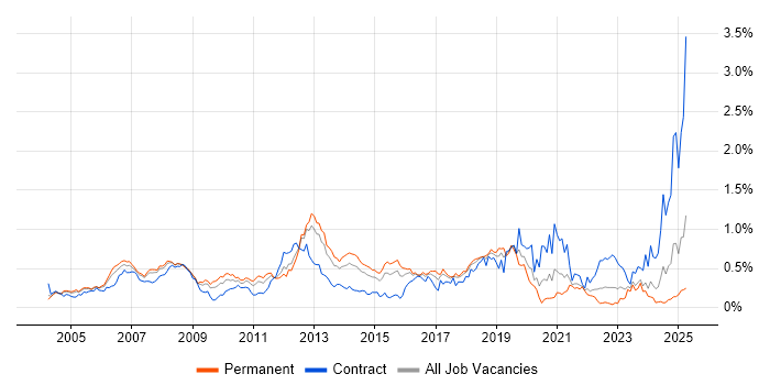 Job vacancy trend for Oracle EBS in the Thames Valley Job vacancy trend for Oracle EBS in the Thames Valley