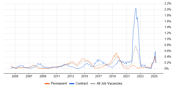 Job vacancy trend for Oracle ERP in the Thames Valley Job vacancy trend for Oracle ERP in the Thames Valley