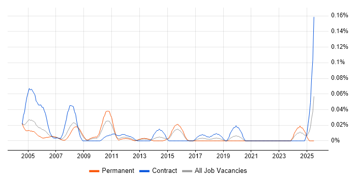 Job vacancy trend for Oracle Financials Project Manager in the Thames Valley