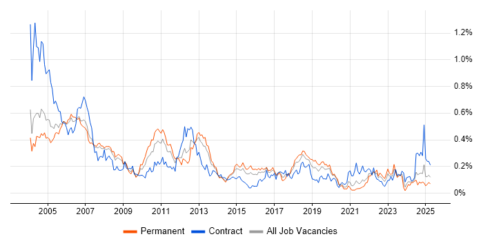 Job vacancy trend for Oracle Financials in the Thames Valley