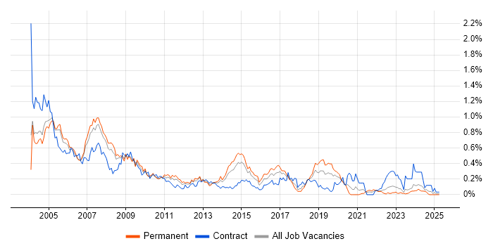 Job vacancy trend for Oracle Forms in the Thames Valley Job vacancy trend for Oracle Forms in the Thames Valley