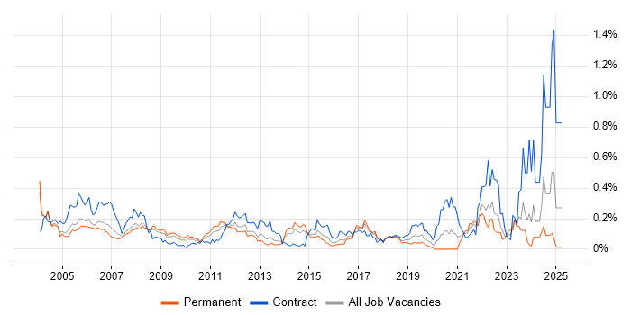 Job vacancy trend for Oracle Functional Consultant in the Thames Valley Job vacancy trend for Oracle Functional Consultant in the Thames Valley