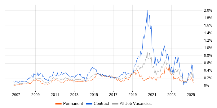 Job vacancy trend for Oracle Fusion in the Thames Valley