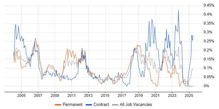 Job vacancy trend for Oracle General Ledger in the Thames Valley Job vacancy trend for Oracle General Ledger in the Thames Valley