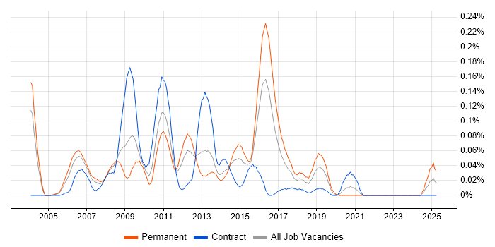 Job vacancy trend for Oracle HTTP Server in the Thames Valley Job vacancy trend for Oracle HTTP Server in the Thames Valley