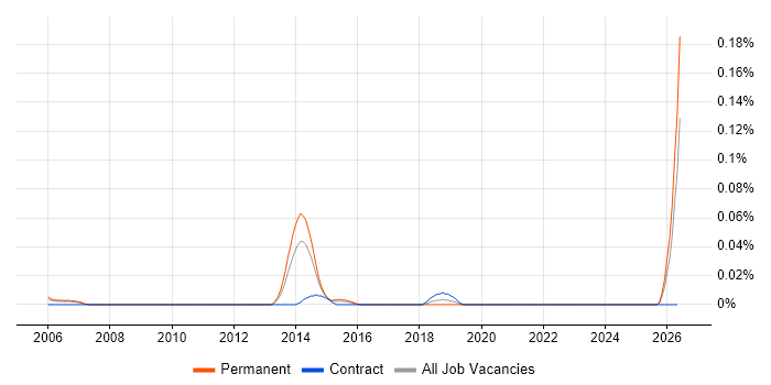 Oracle Infrastructure Engineer job vacancy trend in the Thames Valley