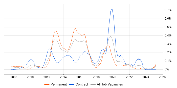 Job vacancy trend for Oracle ODI in the Thames Valley