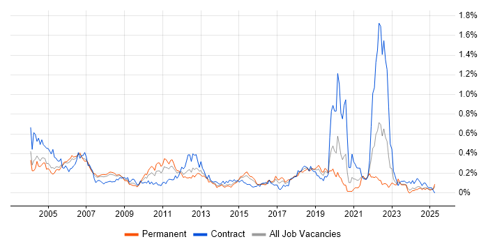 Job vacancy trend for Oracle Payables in the Thames Valley Job vacancy trend for Oracle Payables in the Thames Valley