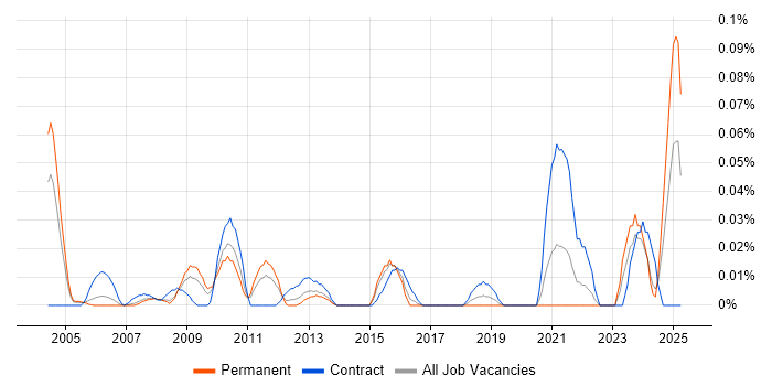 Job vacancy trend for Oracle Programme Manager in the Thames Valley Job vacancy trend for Oracle Programme Manager in the Thames Valley