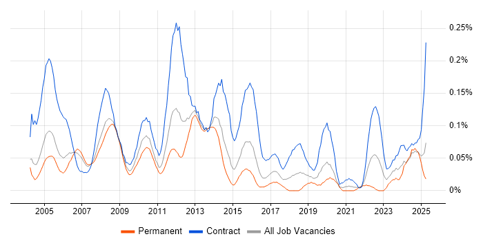 Job vacancy trend for Oracle Project Manager in the Thames Valley Job vacancy trend for Oracle Project Manager in the Thames Valley