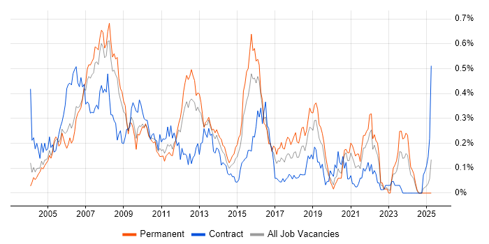 Job vacancy trend for Oracle RAC in the Thames Valley Job vacancy trend for Oracle RAC in the Thames Valley