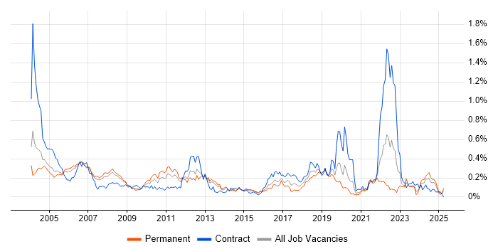 Job vacancy trend for Oracle Receivables in the Thames Valley Job vacancy trend for Oracle Receivables in the Thames Valley