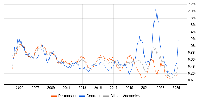 Job vacancy trend for Oracle Reports in the Thames Valley Job vacancy trend for Oracle Reports in the Thames Valley