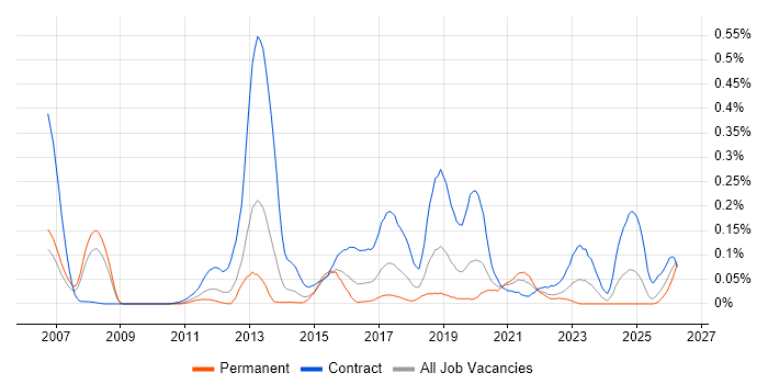 Oracle Retail job vacancy trend in the Thames Valley